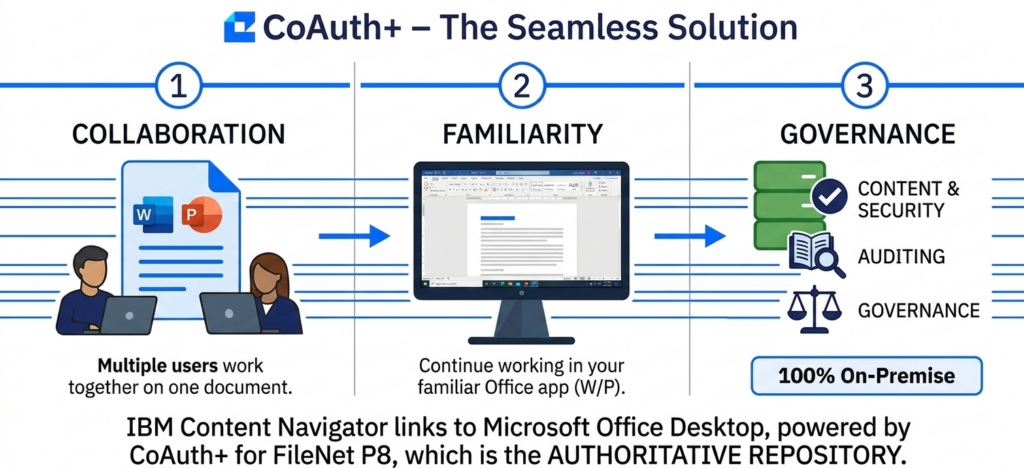 From IBM Content Navigator -> Right Click "Edit in Word" to co-author together while everything is saved back into IBM FileNet